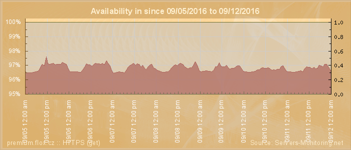 Availability diagram