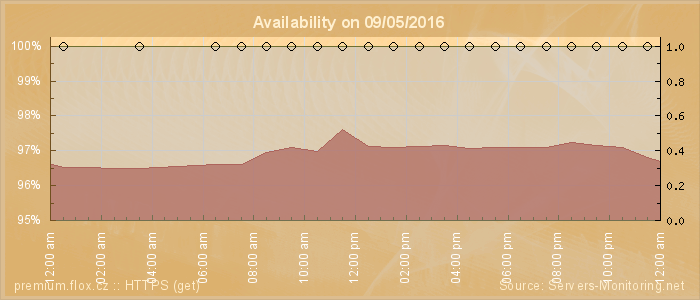 Availability diagram