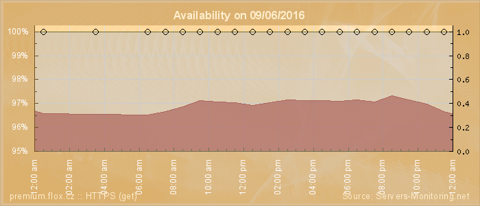 Availability diagram