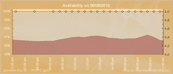 Availability diagram