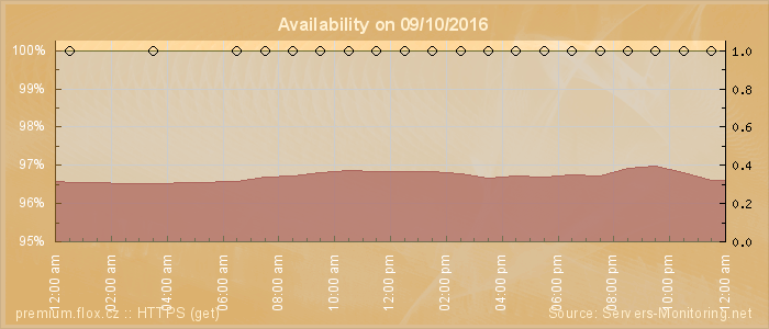 Availability diagram