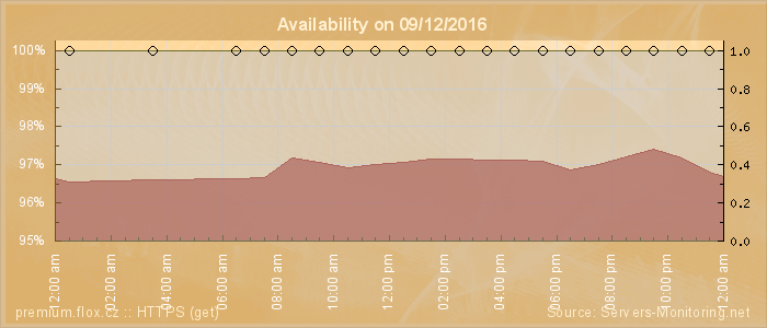 Availability diagram