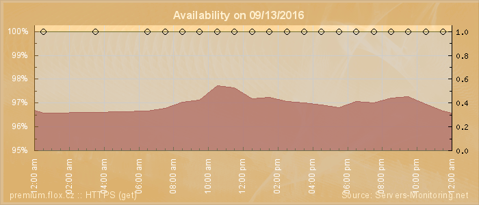 Availability diagram