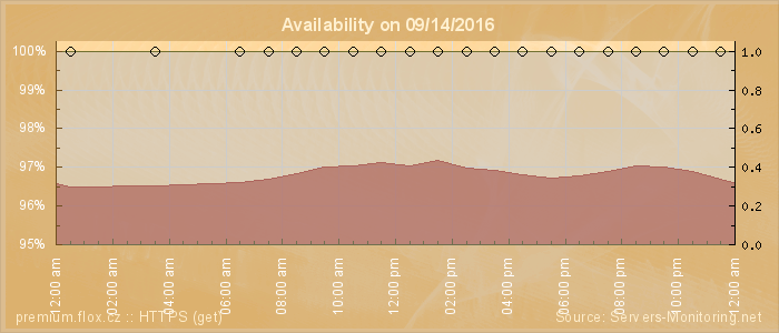 Availability diagram