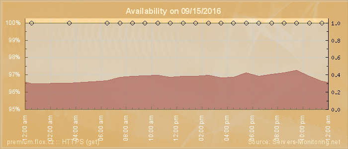 Availability diagram