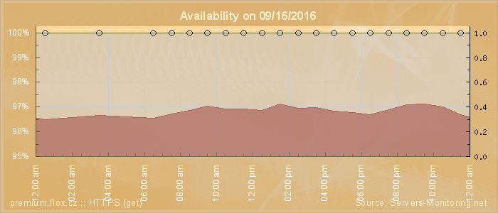 Availability diagram