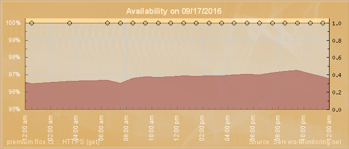 Availability diagram