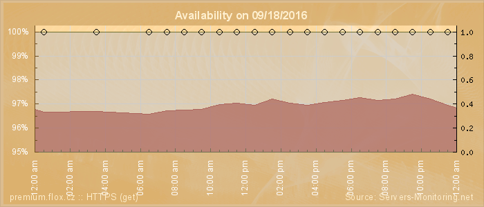 Availability diagram