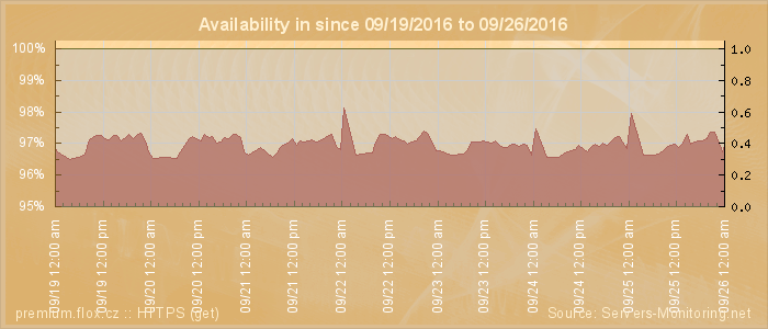 Availability diagram