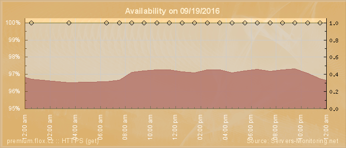 Availability diagram