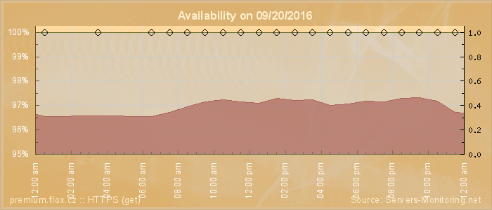 Availability diagram