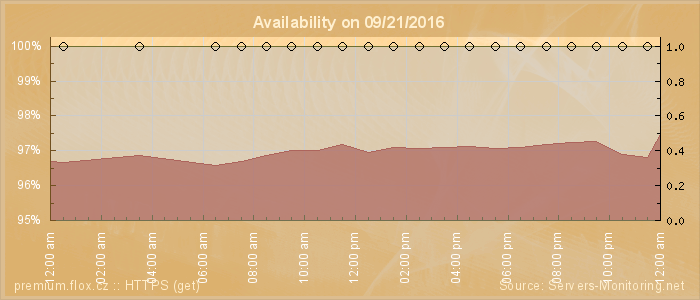 Availability diagram