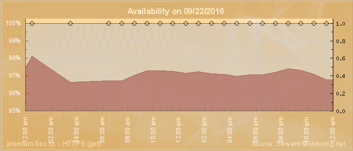 Availability diagram