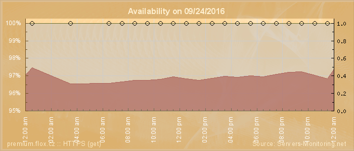 Availability diagram