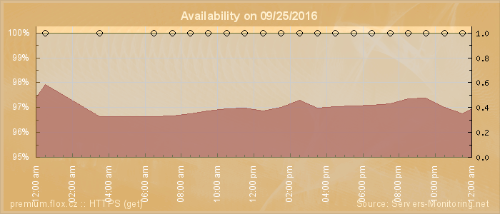 Availability diagram