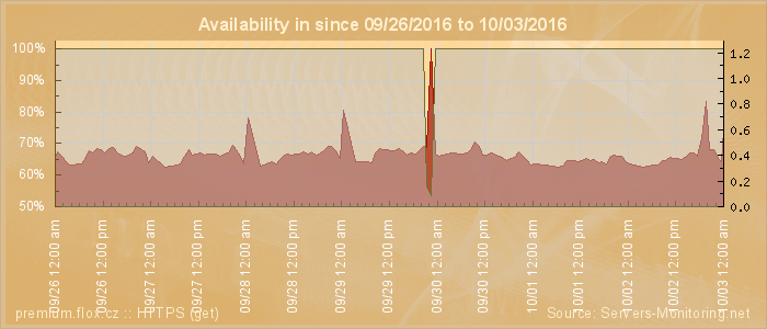 Availability diagram