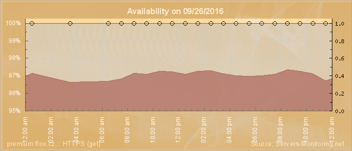 Availability diagram