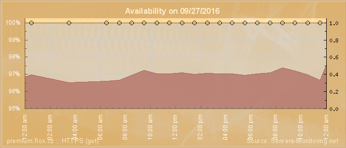 Availability diagram