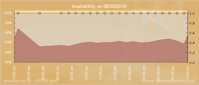 Availability diagram