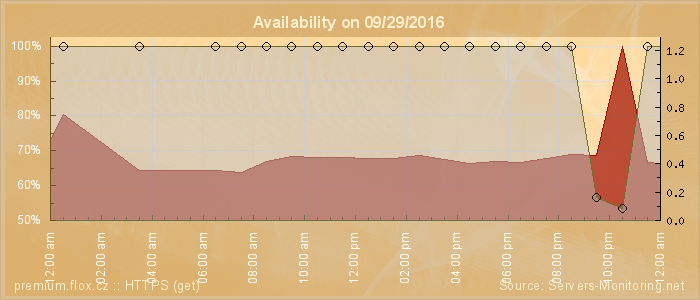 Availability diagram