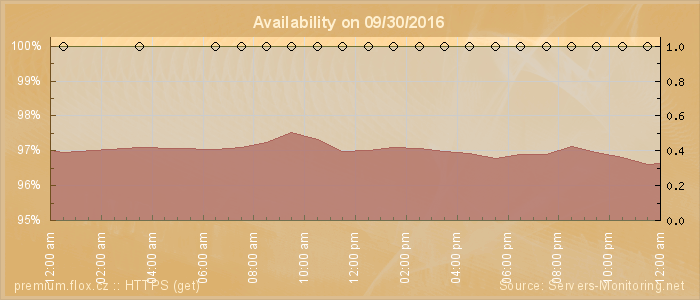 Availability diagram