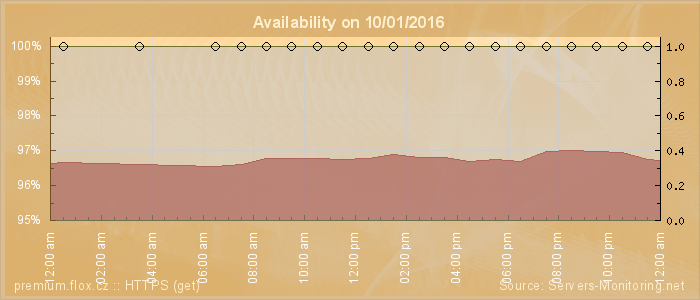 Availability diagram