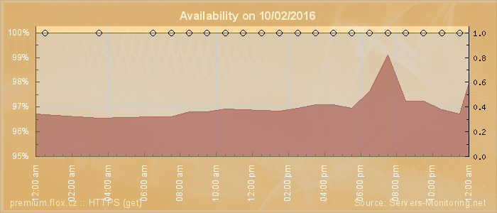 Availability diagram