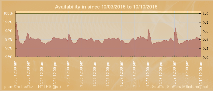 Availability diagram