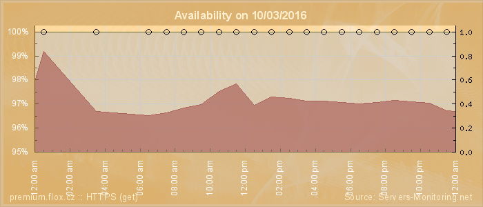 Availability diagram