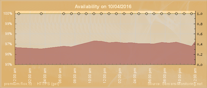 Availability diagram