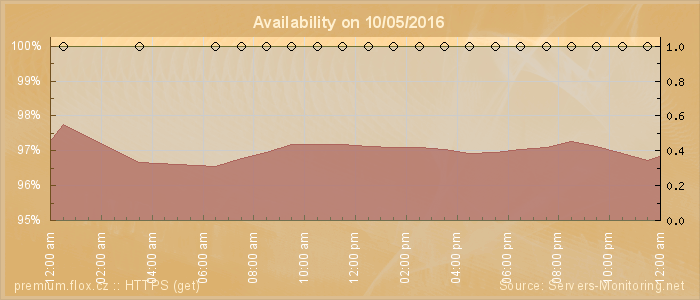 Availability diagram