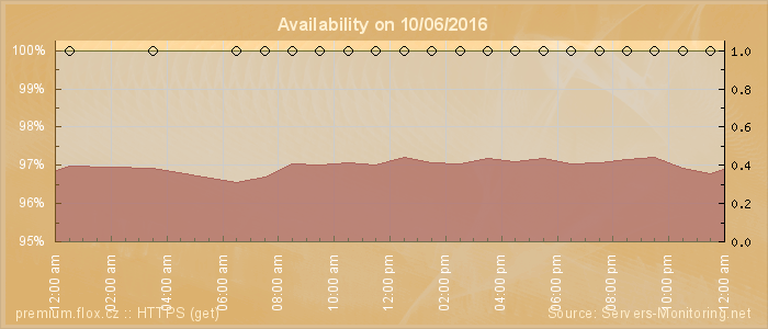 Availability diagram