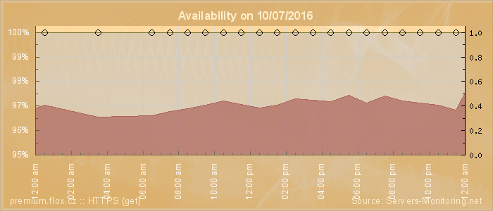 Availability diagram