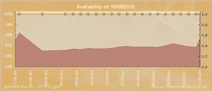 Availability diagram