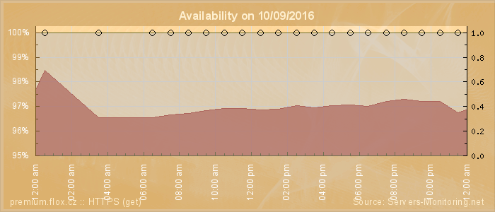 Availability diagram