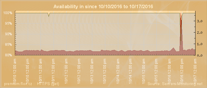 Availability diagram