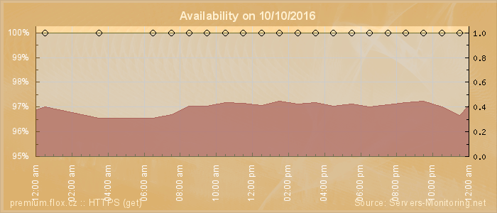 Availability diagram