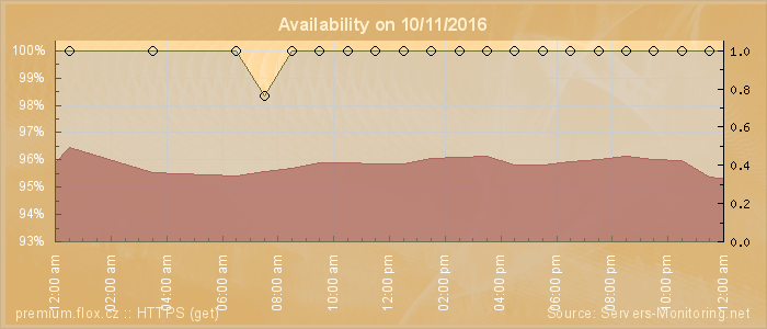 Availability diagram