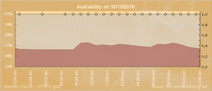 Availability diagram