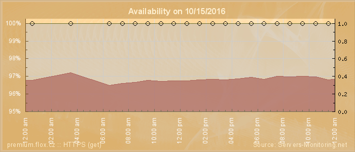 Availability diagram