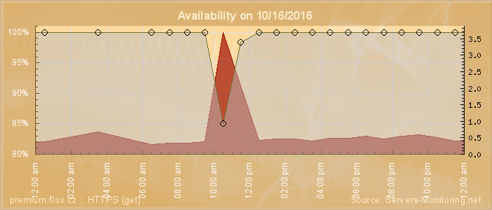 Availability diagram