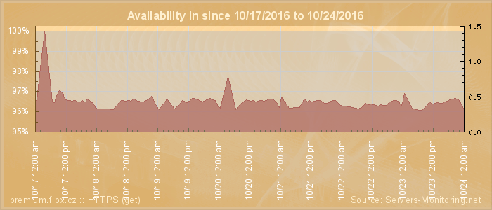 Availability diagram