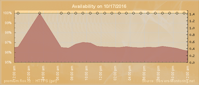 Availability diagram