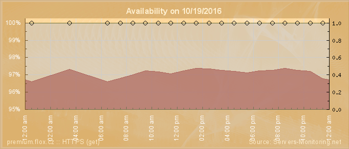 Availability diagram