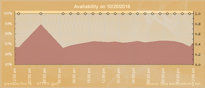 Availability diagram