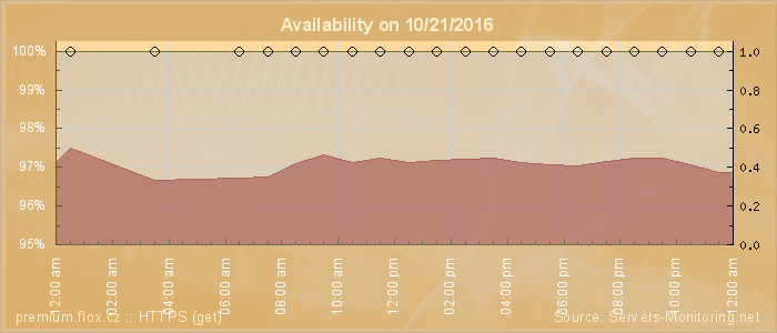 Availability diagram