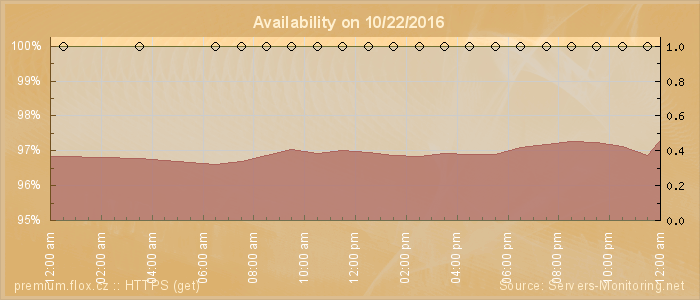 Availability diagram