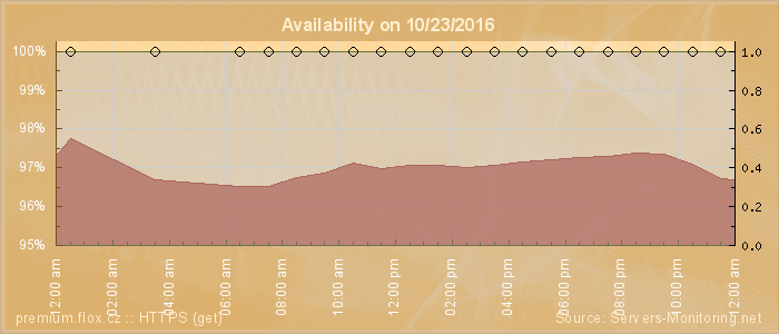 Availability diagram