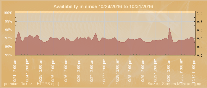 Availability diagram