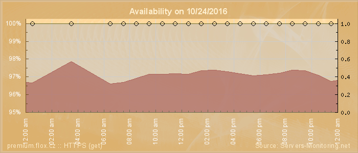 Availability diagram